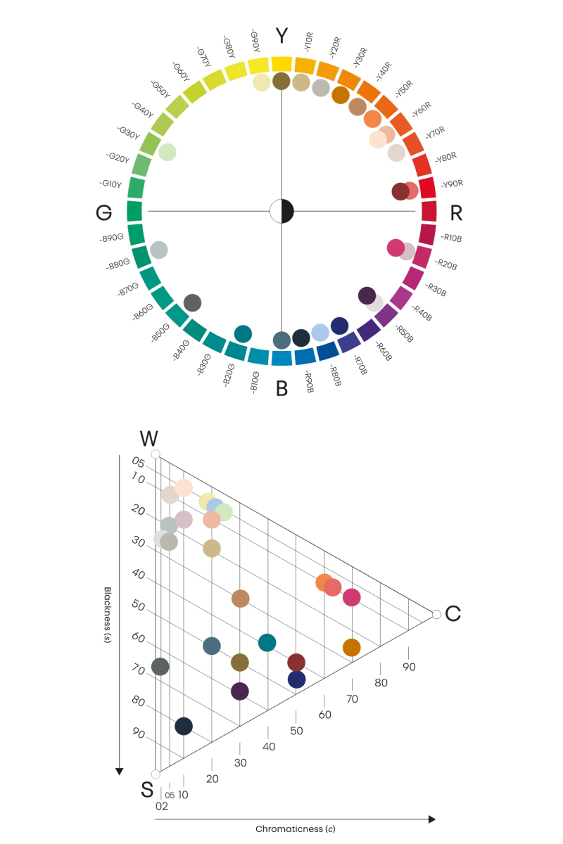 Trend 2023+ NCS Colour Circle and NCS Triangle