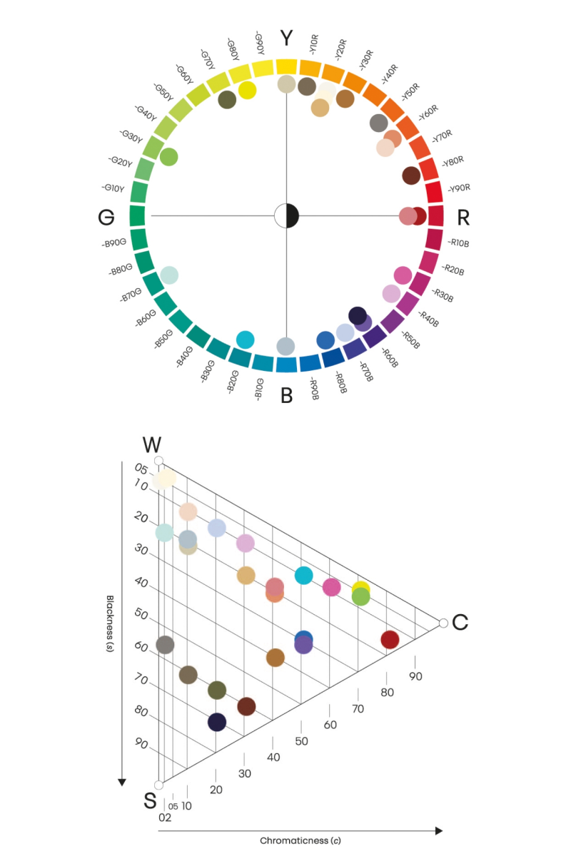 Trend 2024+ NCS Colour Circle and NCS Triangle