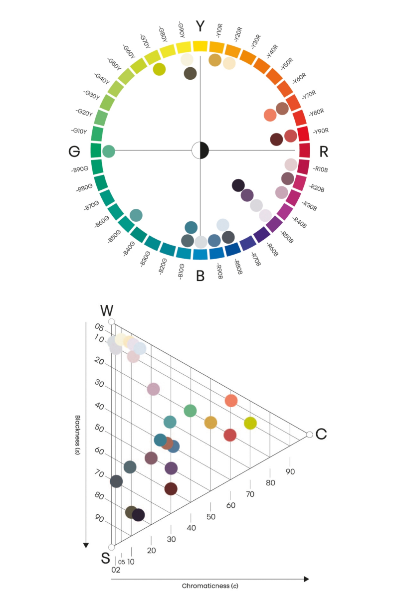 Trend 2025+ NCS Colour Circle and NCS Triangle