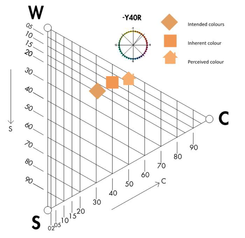 -Intended -Inherent -Perceived Colour