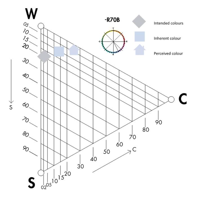 -Intended -Inherent -Perceived Colour
