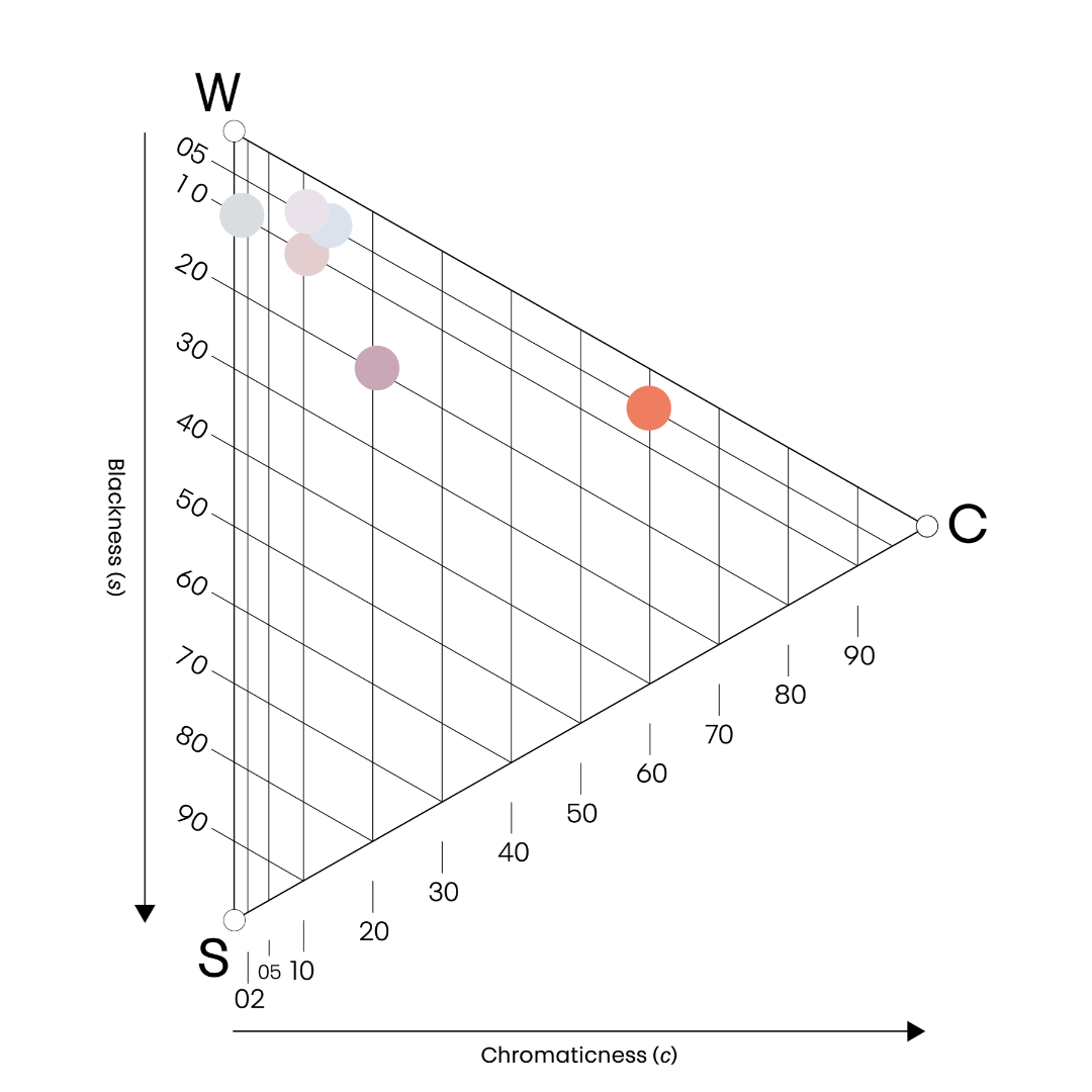Ethereal Colour Chromaticness Triangle