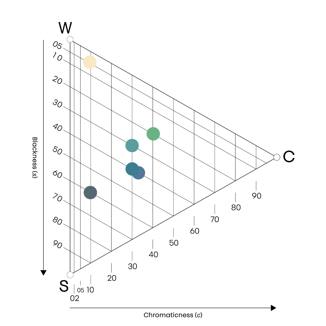 Gaia Colour Chromaticness Triangle