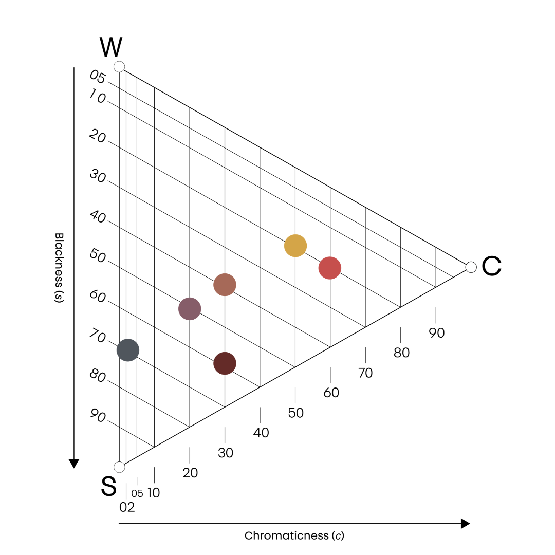 Inner Colour Chromaticness Triangle