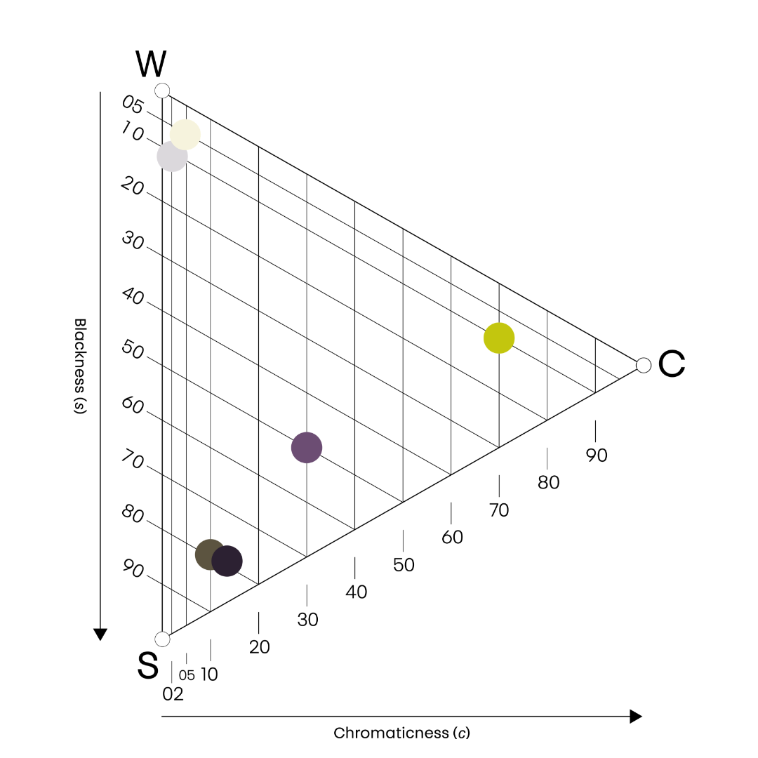 On & Off Colour Chromaticness Triangle