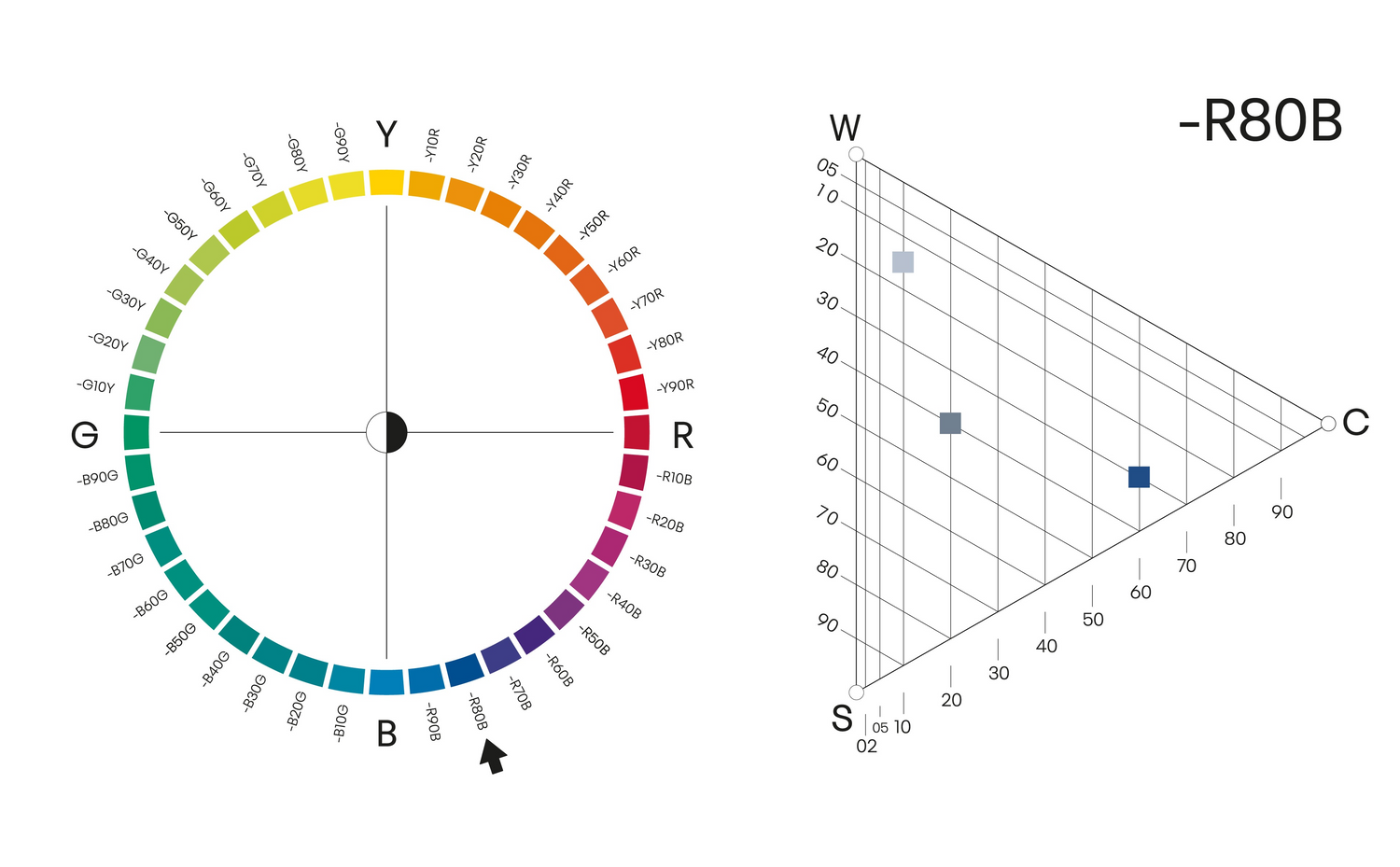Colour circle of Hue - R80B and 3 different nuances in the colour triangle