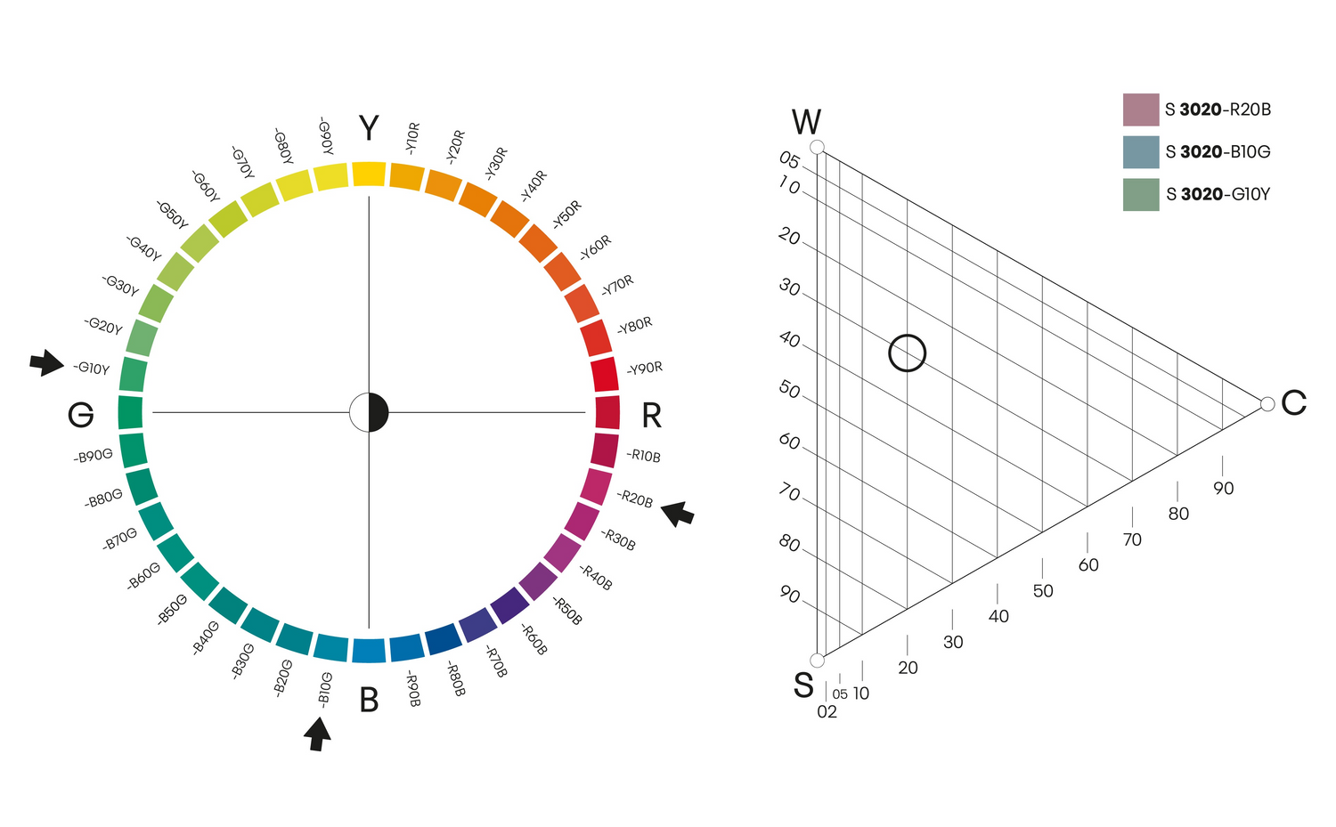 Colour triangle showing nuance 3020 and colour circle with 3 different hues of the same nuance.