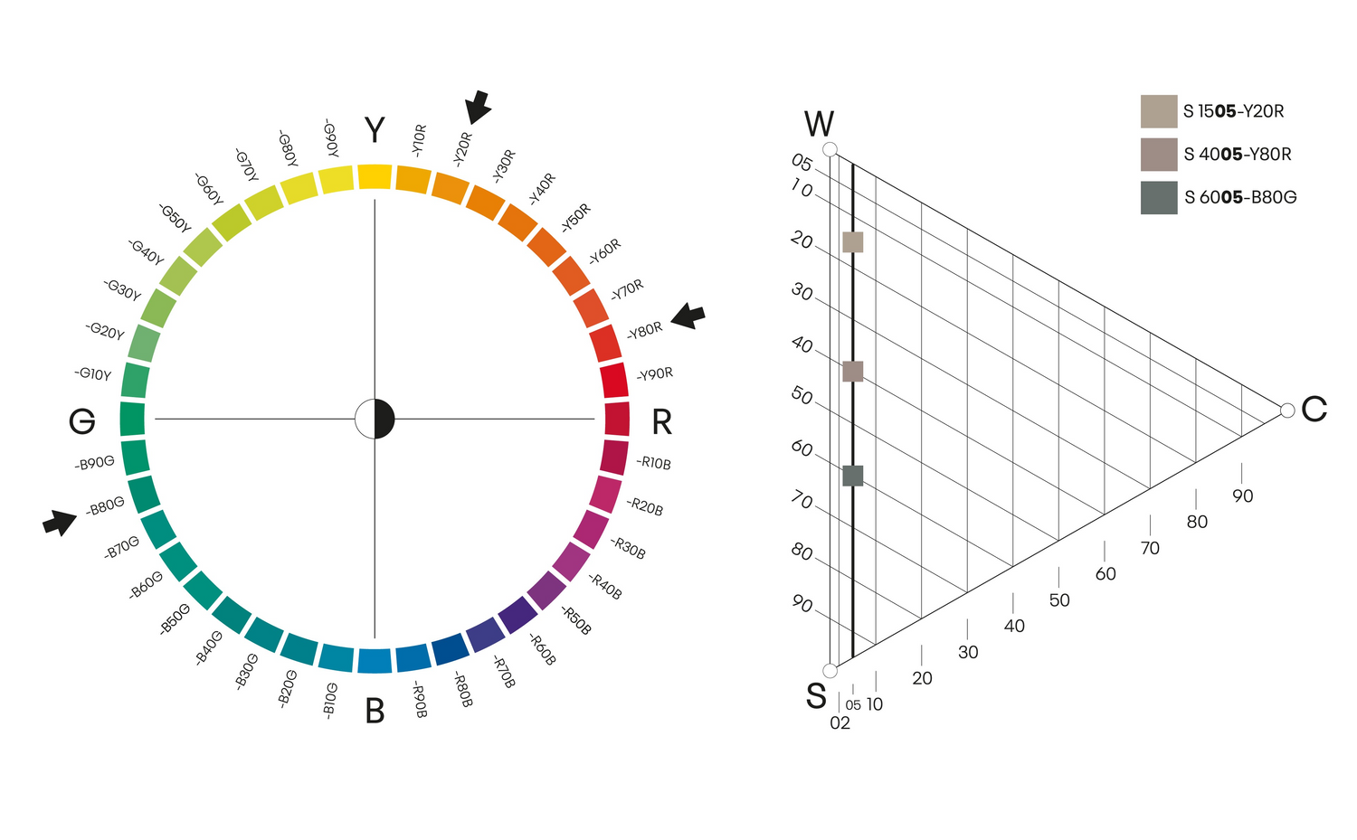 Colour circle showing three different hues and the colour triangle that they have the same chromaticness