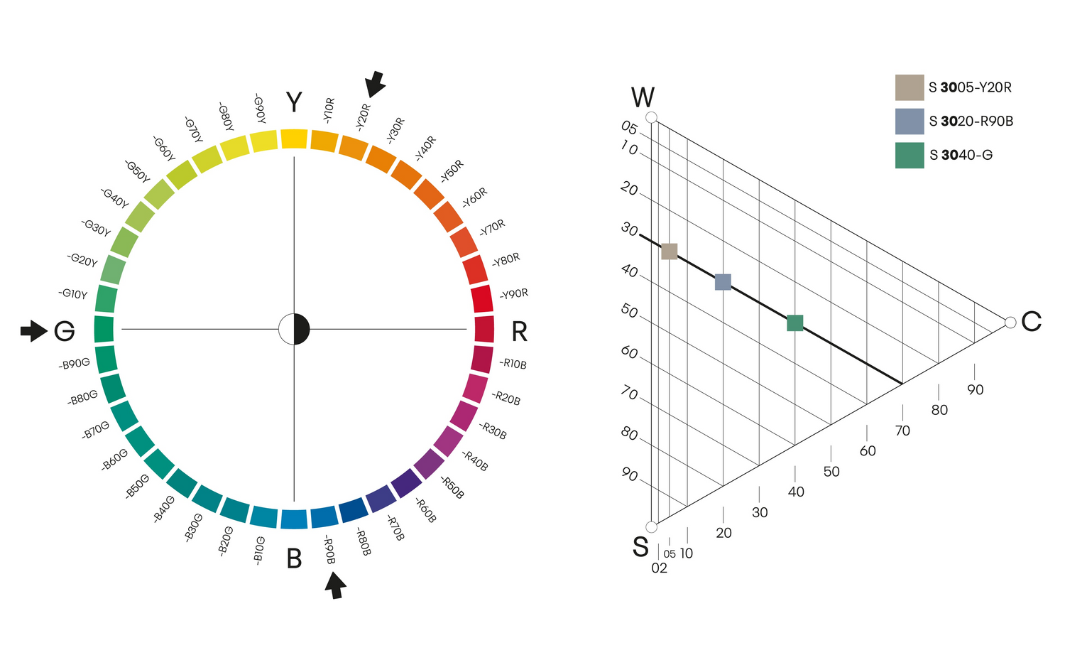 Colour circle showing three different hues and the colour triangle that they have the same blackness