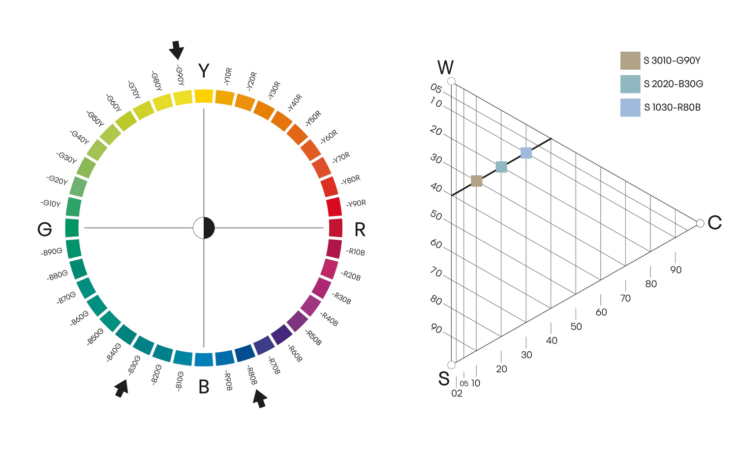 Colour circle showing three different hues and the colour triangle that they have the same whiteness