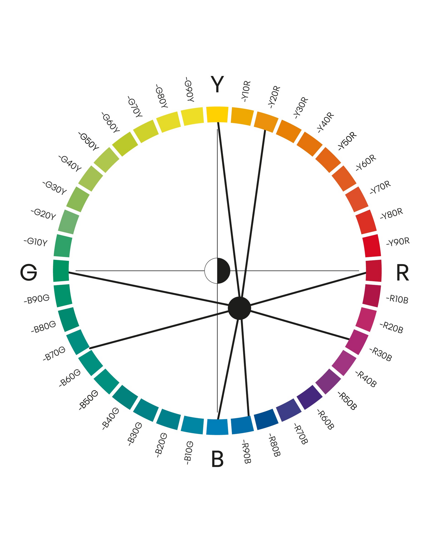 Complementary colours in the colour circle