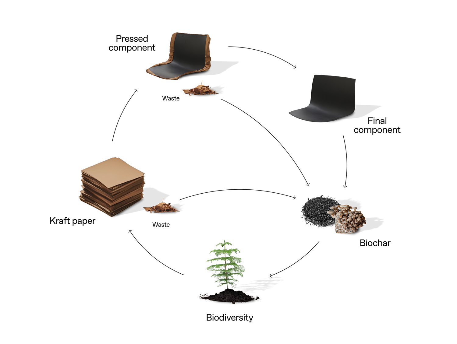 Papershell circular economy