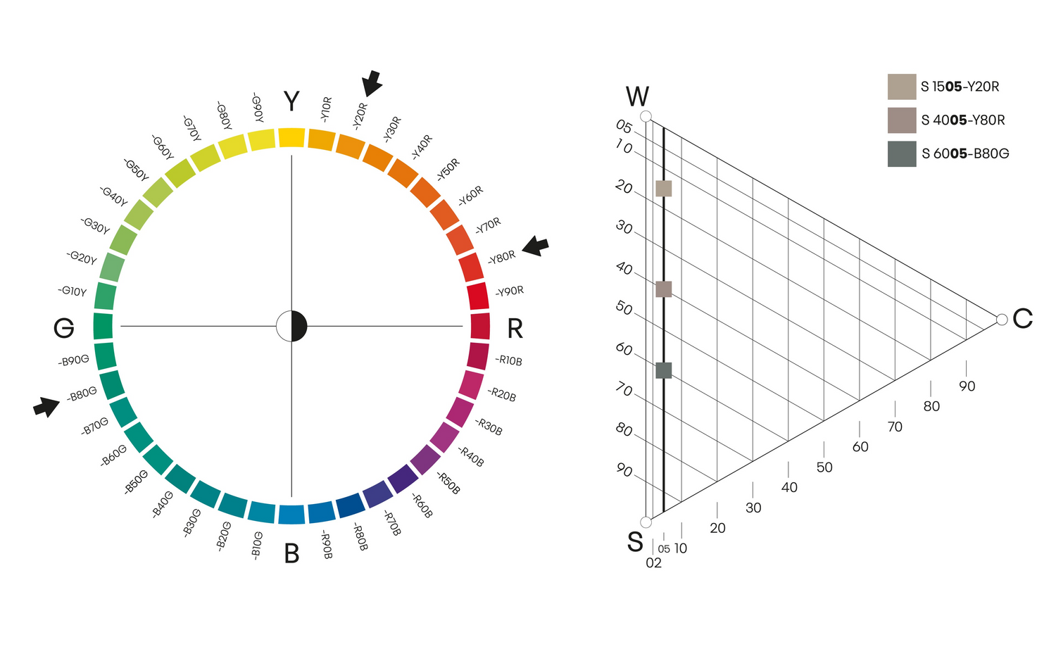 Colour Circle and Triangle of Chromaticness